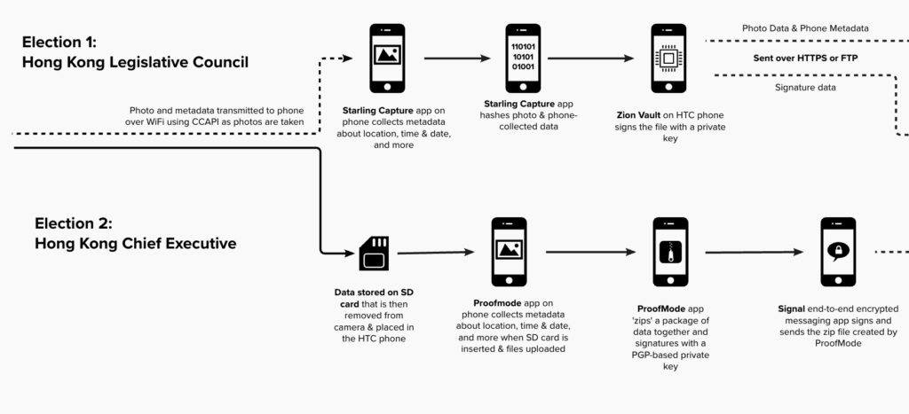 Authenticating Election Coverage in Hong Kong